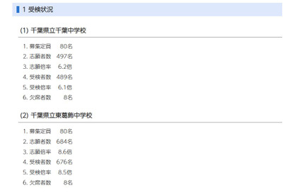 【中学受験2025】千葉県立中の受検倍率、東葛飾8.5倍・千葉6.1倍 画像