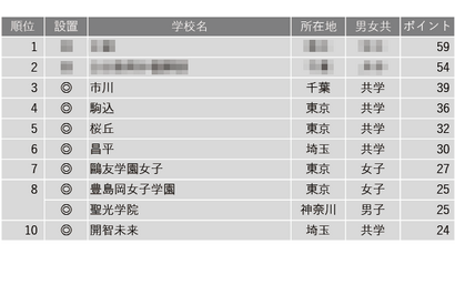 【中学受験2025】学習塾が勧める「生徒や保護者の満足度が高い中高一貫校」ランキング 画像