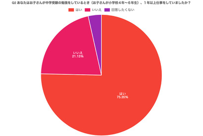 中学受験と母親の仕事両立、142人に聞いた調査結果 画像