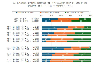 10代男子61％「友人は多いほうがよい」SNS発信頻度に影響 画像