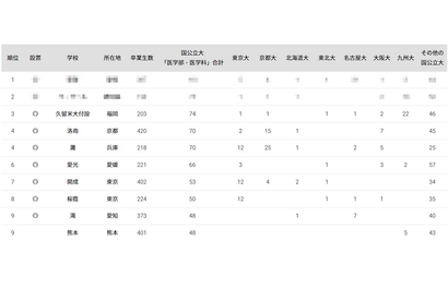 国公立大医学部に強い高校ランキング2024全国版 画像
