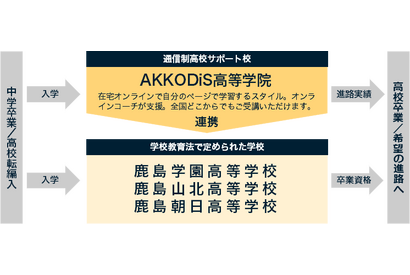 デジタル人財育成「AKKODiS高等学院」2025年4月開校 画像