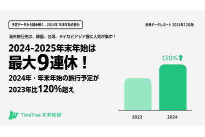 【年末年始2024-25】最大9連休、旅行需要は前年比120％増 画像