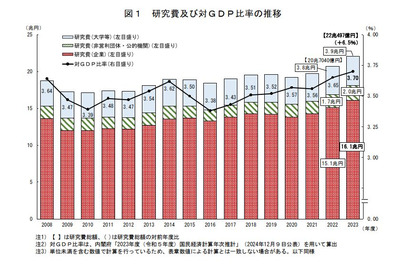 2023年度科学技術研究費、過去最高の22兆円突破 画像