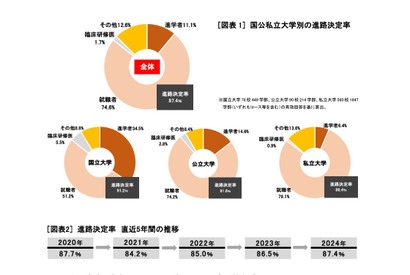 大学卒業者の進路決定率87.4％、3年連続上昇…旺文社 画像