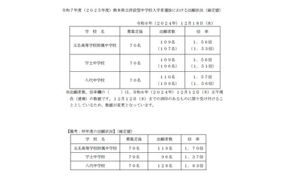 【中学受験2025】熊本県立の確定出願倍率、八代1.57倍 画像