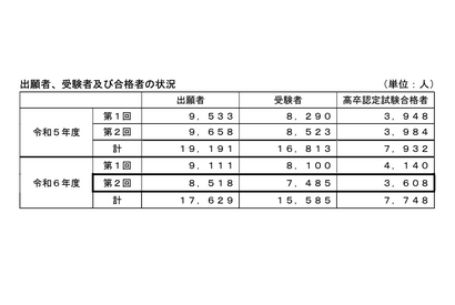 24年度第2回高卒認定試験、合格3,608人…前年度比376人減 画像