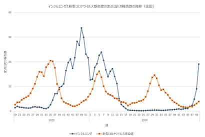 インフルエンザ感染急拡大、首都圏も「注意報発令」相次ぐ 画像