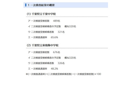 【中学受験2025】千葉県立中の一次通過率…千葉65.6％、東葛飾48.2％ 画像