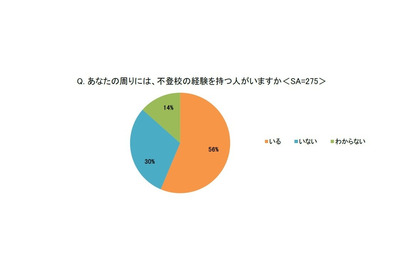 小学生の親6割が不登校経験者を認知…課題は支援不足 画像