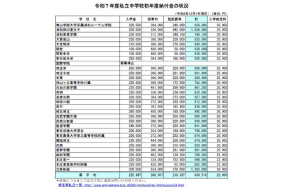 埼玉県私立小中の初年度納付金、立教新座130万2千円が最高 画像