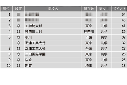 【中学受験2025】学習塾が勧める「ICT教育に力を入れている中高一貫校」ランキング 画像