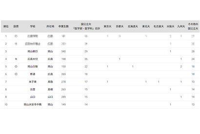 国公立大医学部に強い高校2024「中国」岡山朝日が公立TOP 画像