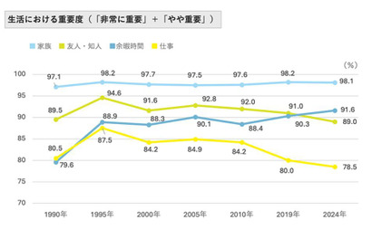 生活の重要度「余暇」が仕事を上回る…日本の価値観調査 画像