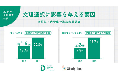 文理選択に親の影響、女子は男子の1.6倍 画像
