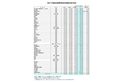 【高校受験2025】埼玉県私立高校の初年度納付金、慶應義塾志木135万が最高 画像