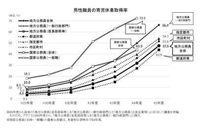 男性の育休取得率、地方公務員は過去最高47.6％ 画像