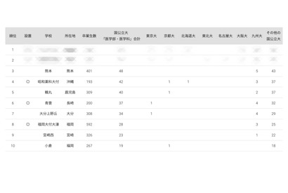 国公立大医学部に強い高校2024「九州・沖縄」公立トップは3位熊本 画像