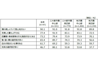 地方消滅の危機、18歳意識調査で浮き彫りに 画像