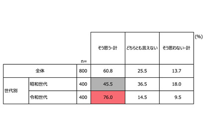 成人式調査、令和世代の76％が前向き…SNS活用も 画像