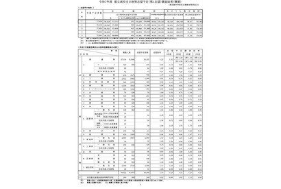 【高校受験2025】都立高志望率が60％台へ下降…都立高志望倍率（12/12時点）青山1.75倍ほか 画像