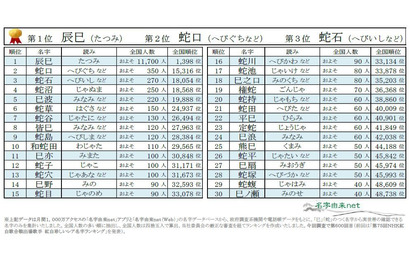 辰巳・蛇口・蛇石…巳年干支にまつわる名字ランキング 画像