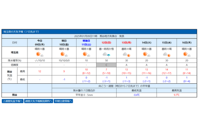 【中学受験2025】埼玉の入試解禁日1/10「強い冬型」朝は氷点下予想 画像