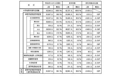 【高校受験2025】埼玉県進路希望調査（12/15時点）大宮1.76倍 画像