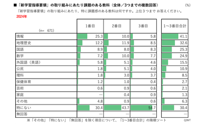 高校教育改革に関する調査報告2024…リクルート 画像