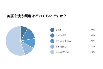 日本の英語教育、6割が遅れを指摘…学校内外に問題あり 画像