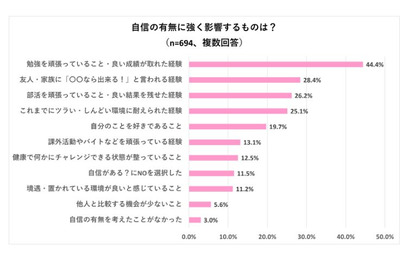 高校生の自信、勉強の成果と褒め言葉がカギ 画像