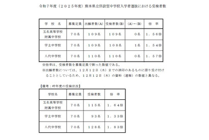 【中学受験2025】熊本県立中、受験倍率は3校とも1.5倍超 画像