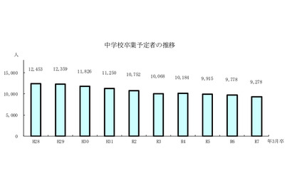 【高校受験2025】青森県進路志望調査（12/12時点）青森1.21倍 画像