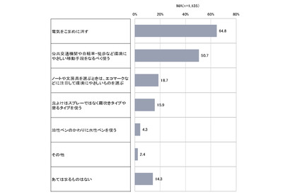 東京の子供、環境意識の高まり…こども都庁モニター調査 画像