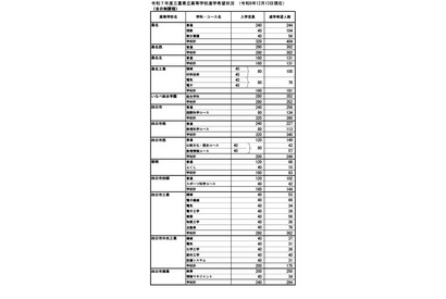 【高校受験2025】三重県進学希望状況・倍率（12/13時点）桑名（理数）2.6倍 画像