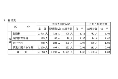 【高校受験2025】山梨県公立高、前期の志願倍率（確定）甲府南（普通）2.0倍 画像