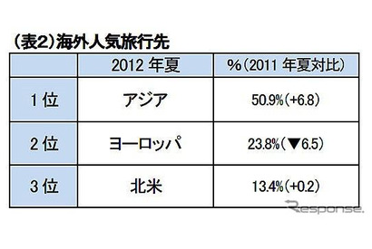 夏休みの旅行動向調査、海外旅行をした人の半数以上がアジアへ 画像