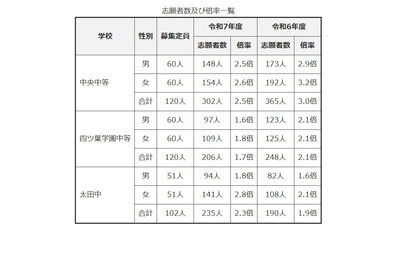 【中学受験2025】群馬県公立中高一貫校の志願状況…中央中等2.5倍 画像