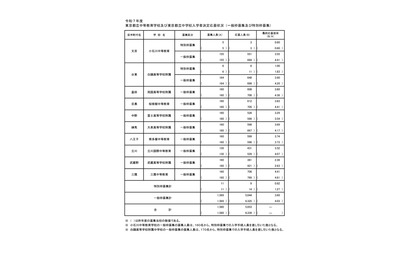 【中学受験2025】都立中高一貫校、最終応募倍率…三鷹4.41倍 画像