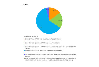 SSH中間評価、仙台第一・加古川東ら7校が高評価獲得…文科省 画像