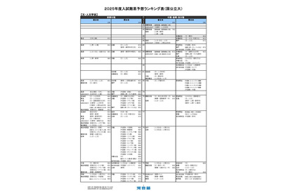 【大学受験2025】河合塾、入試難易予想ランキング表1月版 画像