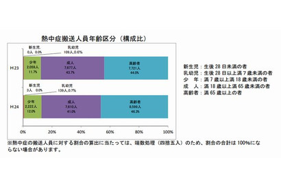8月の熱中症患者、前年比約5.7％増…秋田県が最多 画像