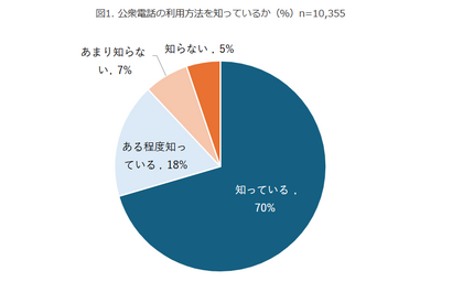 公衆電話の使い方「知らない」10代・20代の3割 画像