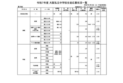 【中学受験2025】大阪府私立中の出願状況（1/14時点）大阪星光4.01倍 画像