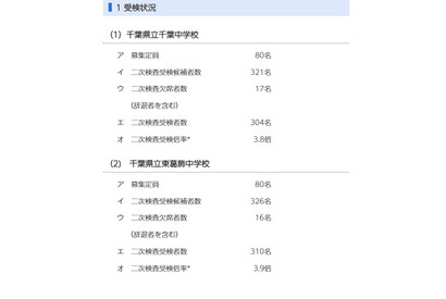 【中学受験2025】千葉県立中、二次検査の受検倍率…千葉3.8倍・東葛飾3.9倍 画像