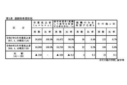 【高校受験2025】岡山県進路希望調査（第2次）岡山朝日0.97倍、岡山城東1.25倍など 画像