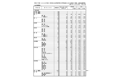 【高校受験2025】熊本県公立高、前期（特色）選抜の出願状況…第一（英語コース）8.90倍 画像