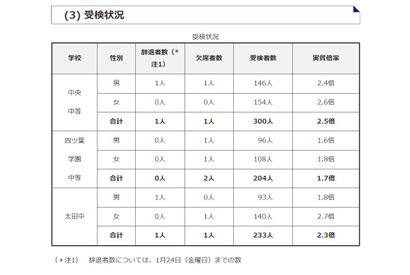 【中学受験2025】群馬県公立中高一貫校の受検状況…中央中等2.5倍 画像