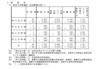 【高校受験2025】岡山県公立高、特別入学者選抜…志願倍率1.44倍 画像