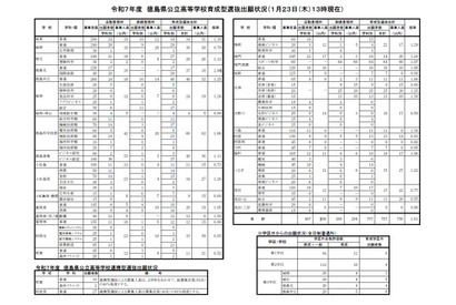 【高校受験】徳島県公立高、育成型選抜の出願状況…徳島北2.06倍 画像